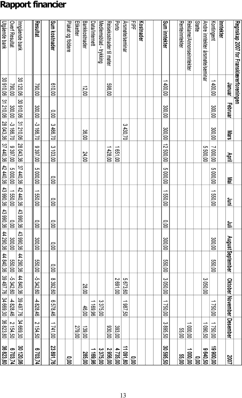 55,00 55,00 Sum inntekter 1 400,00 300,00 300,00 12 500,00 5 000,00 1 550,00 0,00 300,00 550,00 3 050,00 1 750,00 3 895,50 30 595,50 Kostnader FIPF 0,00 Årsmøte/seminar 3 430,70 5 673,60 1 987,50 11