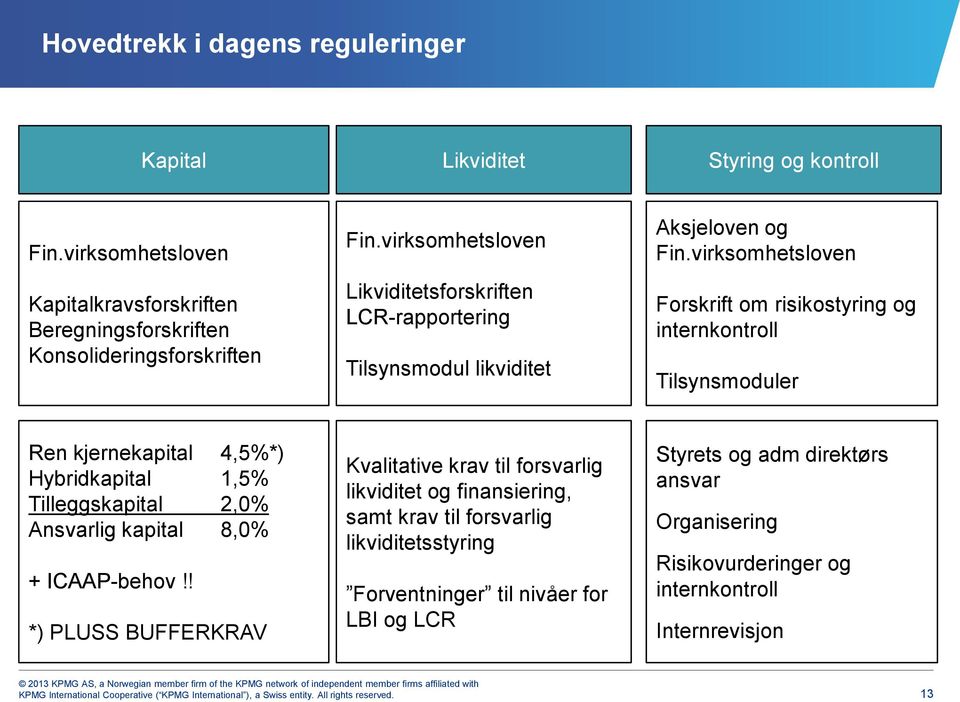 virksomhetsloven Forskrift om risikostyring og internkontroll Tilsynsmoduler Ren kjernekapital 4,5%*) Hybridkapital 1,5% Tilleggskapital 2,0% Ansvarlig kapital 8,0% + ICAAP-behov!