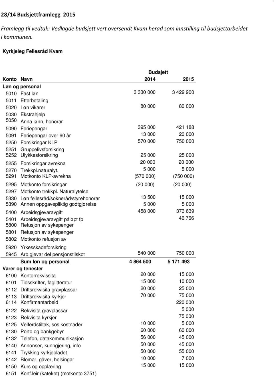 5090 Feriepengar 395 000 421 188 5091 Feriepengar over 60 år 13 000 20 000 5250 Forsikringar KLP 570 000 750 000 5251 Gruppelivsforsikring 5252 Ulykkesforsikring 25 000 25 000 5255 Forsikringar