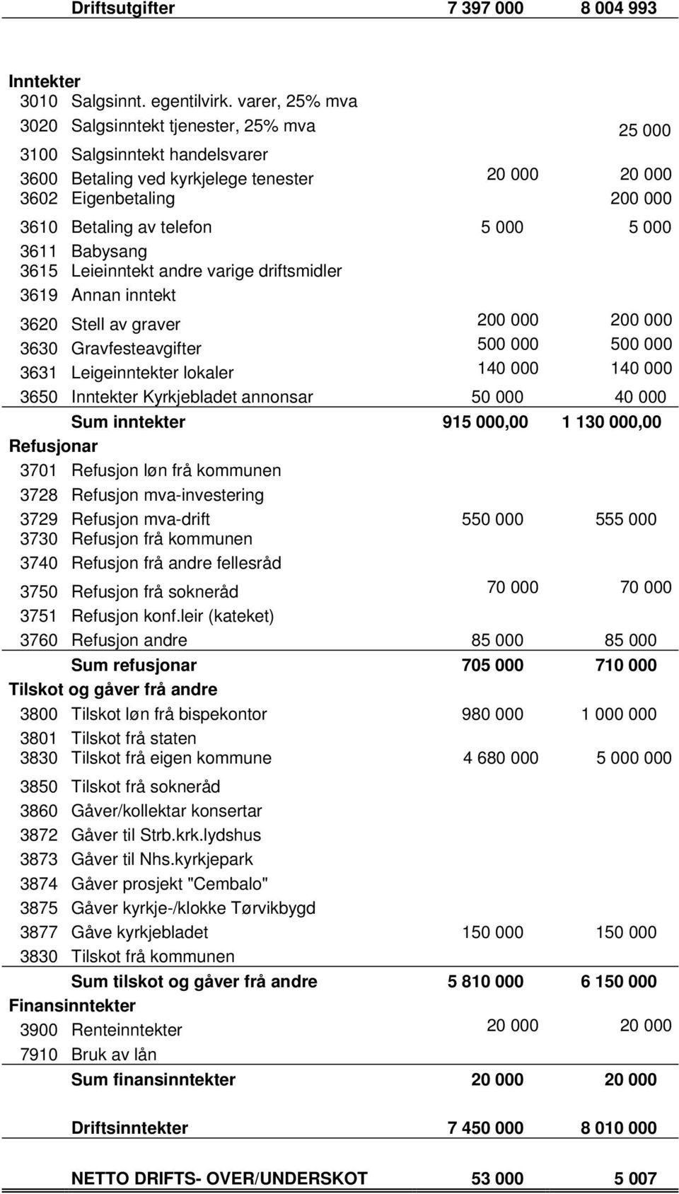 5 000 3611 Babysang 3615 Leieinntekt andre varige driftsmidler 3619 Annan inntekt 3620 Stell av graver 200 000 200 000 3630 Gravfesteavgifter 500 000 500 000 3631 Leigeinntekter lokaler 140 000 140