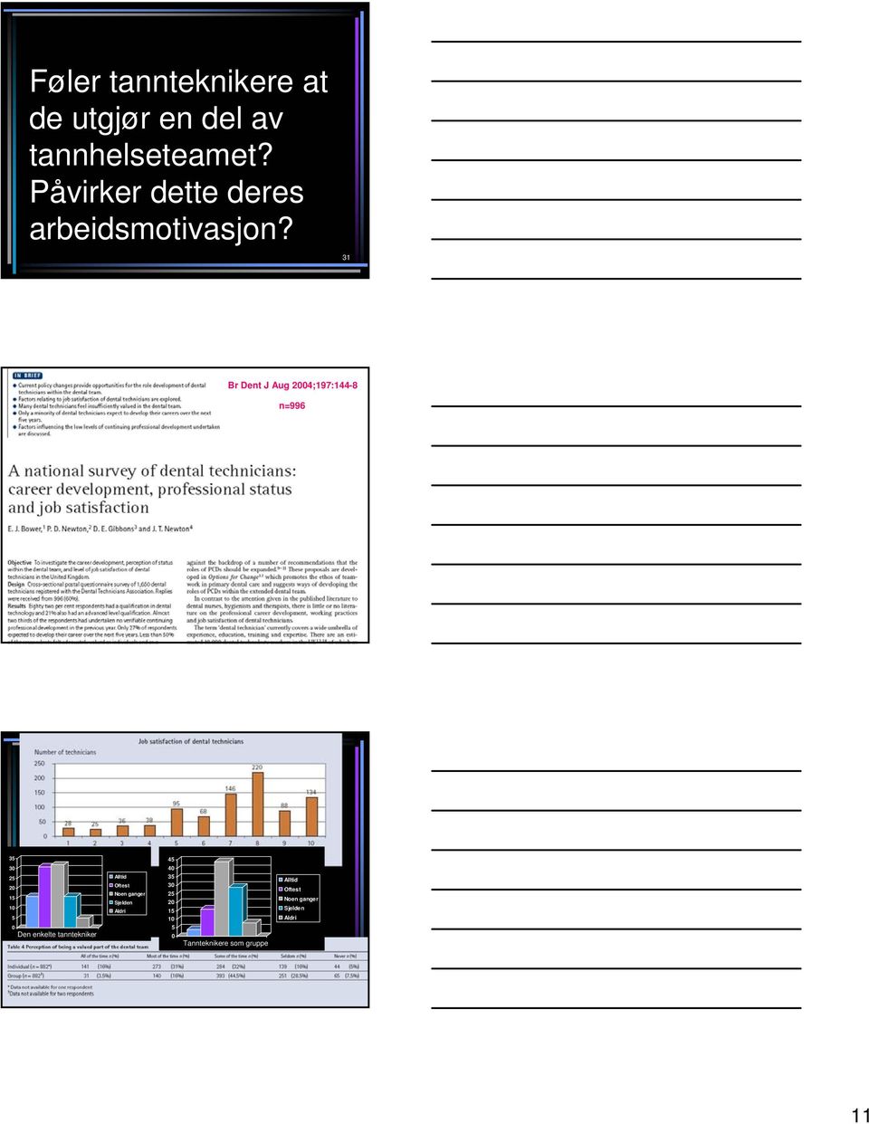 31 Br Dent J Aug 2004;197:144-8 n=996 32 35 45 30 40 25 20 15 10 5 Alltid Oftest