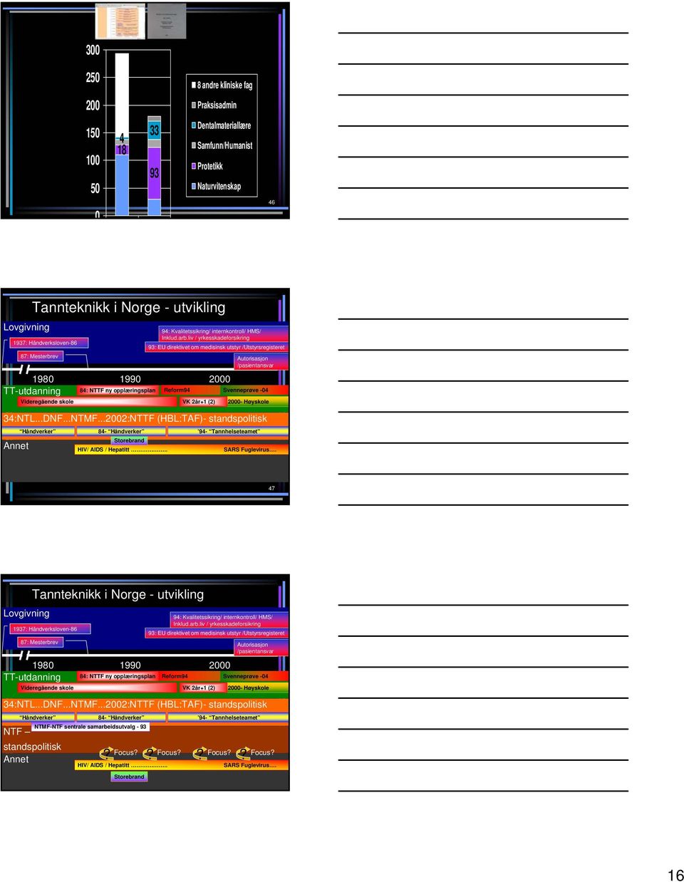 ..2002:NTTF (HBL:TAF)- standspolitisk Annet Tannteknikk i Norge - utvikling 1937: Håndverksloven-86 87: Mesterbrev Videregående skole VK 2år+1 (2) Håndverker HIV/ AIDS / Hepatitt.