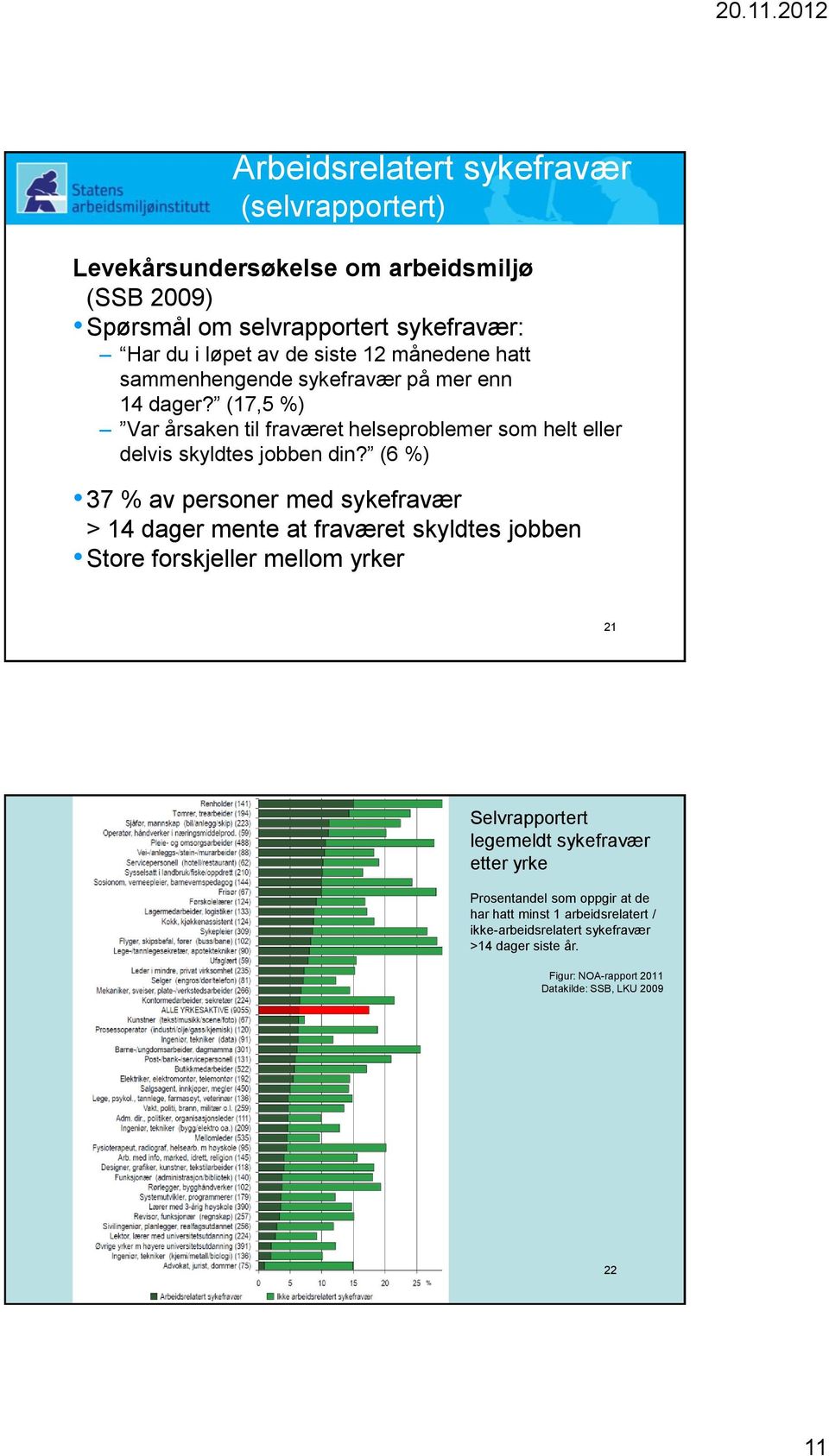 (6 %) 37 % av personer med sykefravær > 14 dager mente at fraværet skyldtes jobben Store forskjeller mellom yrker 21 Selvrapportert legemeldt sykefravær etter