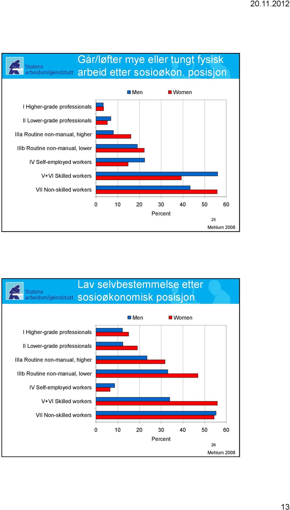 Self-employed workers V+VI Skilled workers VII Non-skilled workers 0 10 20 30 40 50 60 Percent 25 Mehlum 2008 Lav selvbestemmelse etter sosioøkonomisk 