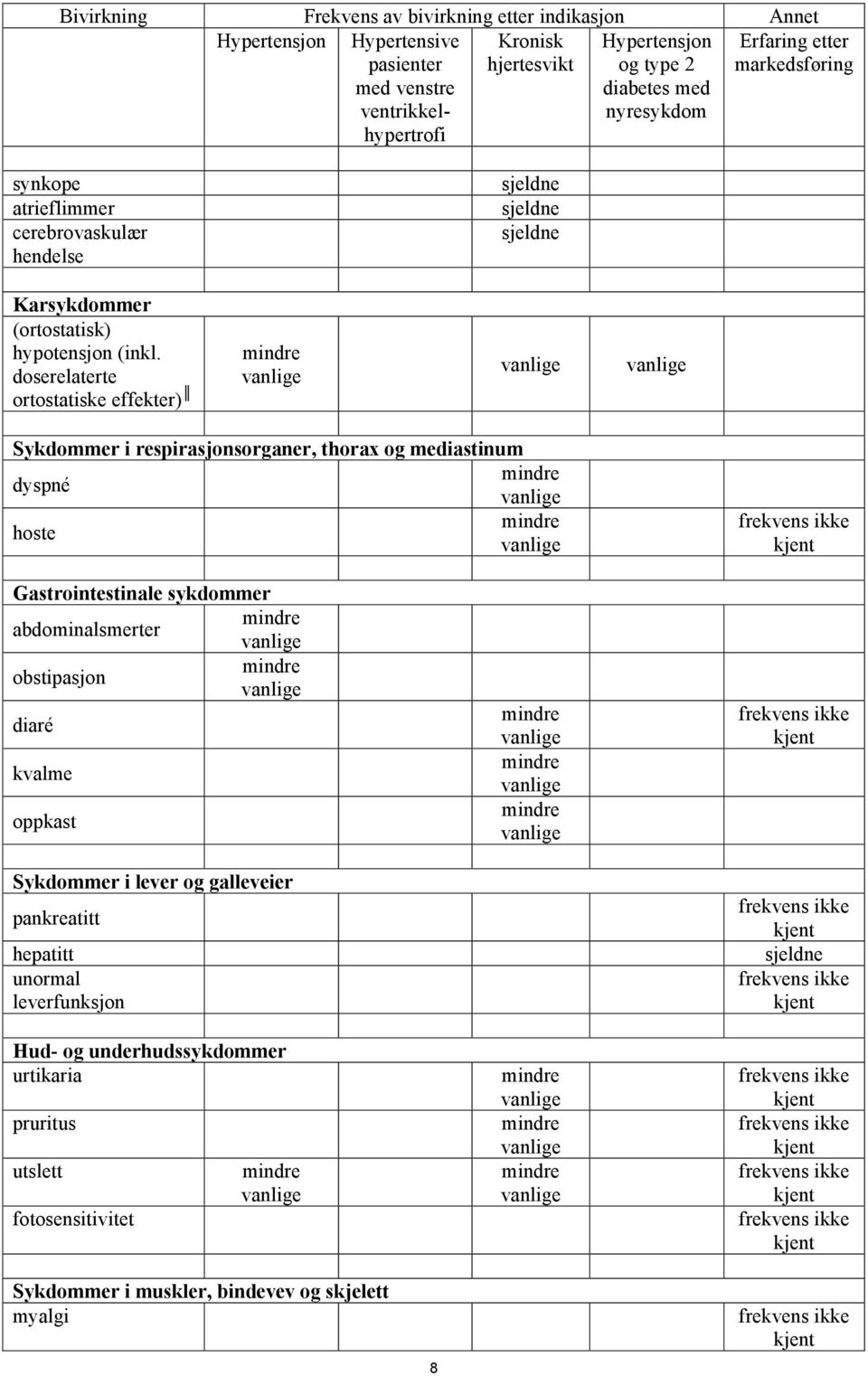 doserelaterte ortostatiske effekter) Sykdommer i respirasjonsorganer, thorax og mediastinum dyspné hoste Gastrointestinale sykdommer abdominalsmerter obstipasjon diaré kvalme