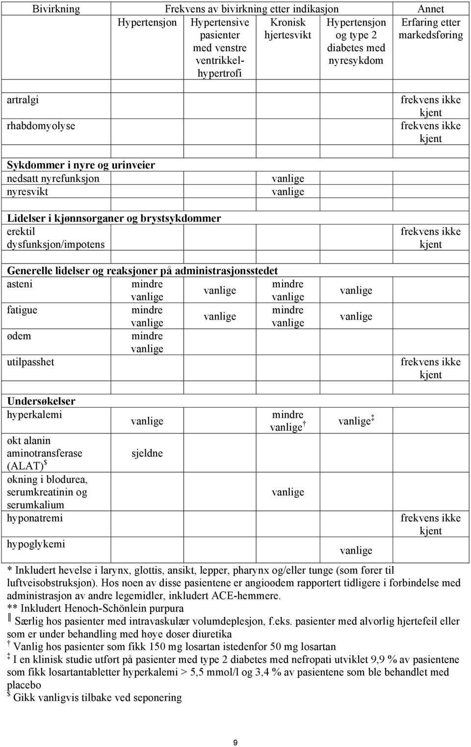 lidelser og reaksjoner på administrasjonsstedet asteni fatigue ødem utilpasshet Undersøkelser hyperkalemi økt alanin aminotransferase (ALAT) $ økning i blodurea, serumkreatinin og serumkalium