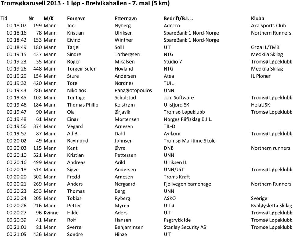 180 Mann Tarjei Solli UiT Grøa IL/TMB 00:19:15 437 Mann Sindre Torbergsen NTG Medkila Skilag 00:19:23 55 Mann Roger Mikalsen Studio 7 Tromsø Løpeklubb 00:19:26 448 Mann Torgeir Sulen Hovland NTG