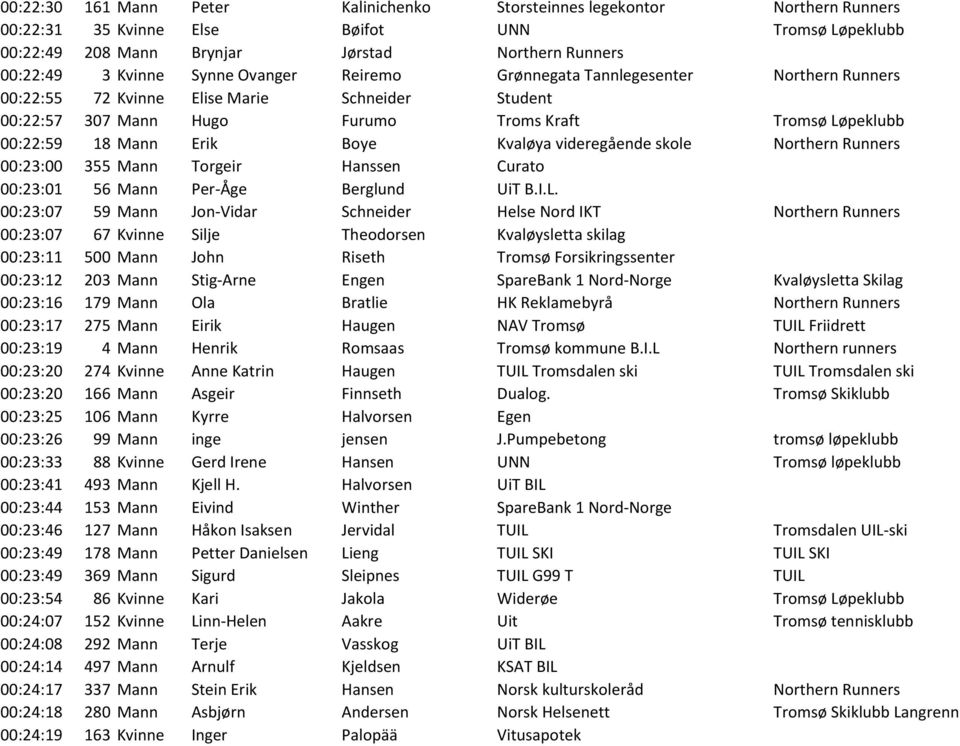 Kvaløya videregående skole Northern Runners 00:23:00 355 Mann Torgeir Hanssen Curato 00:23:01 56 Mann Per-Åge Berglund UiT B.I.L.