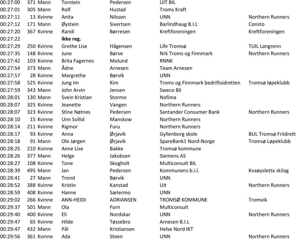 Mann Ådne Arnesen Team Arnesen 00:27:57 28 Kvinne Margrethe Børvik UNN 00:27:58 525 Kvinne Jung Im Kim Troms og Finnmark bedriftsidretten Tromsø løpeklubb 00:27:59 343 Mann John Arvin Jensen Sweco