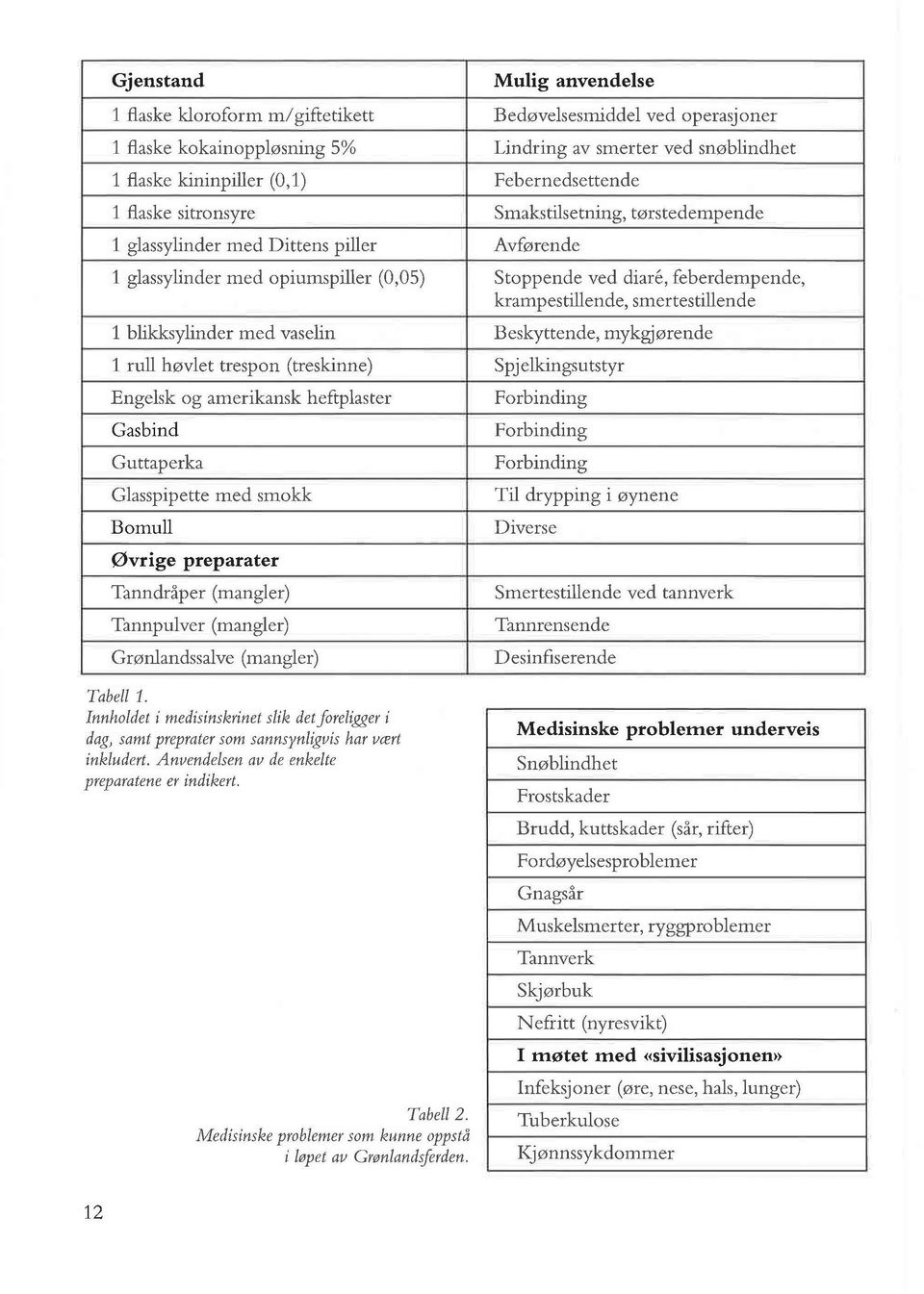 Gr0nlandssalve (mangler) bell 1. Innholdet i medisinskrinet slik det foreligger i dag, samt preprater som sannsynligvis har vcert inkludert. Anvendelsen av de enkelte preparatene er indikert. bell 2.