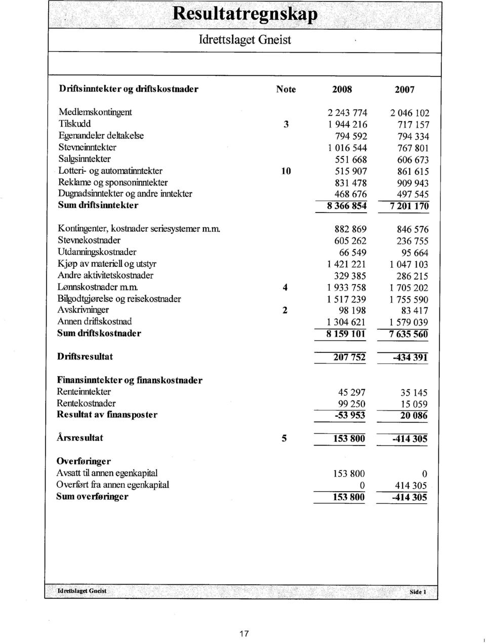 Kontingenter, kostnder seriesystemer mm 882869 846576 Stevnekostnder 605262 236755 Utdannkostnder 66549 95664 Kjøp av materiell og utsty 1 421 221 1 047 103 Andre aktivetskostnder 329385 286215