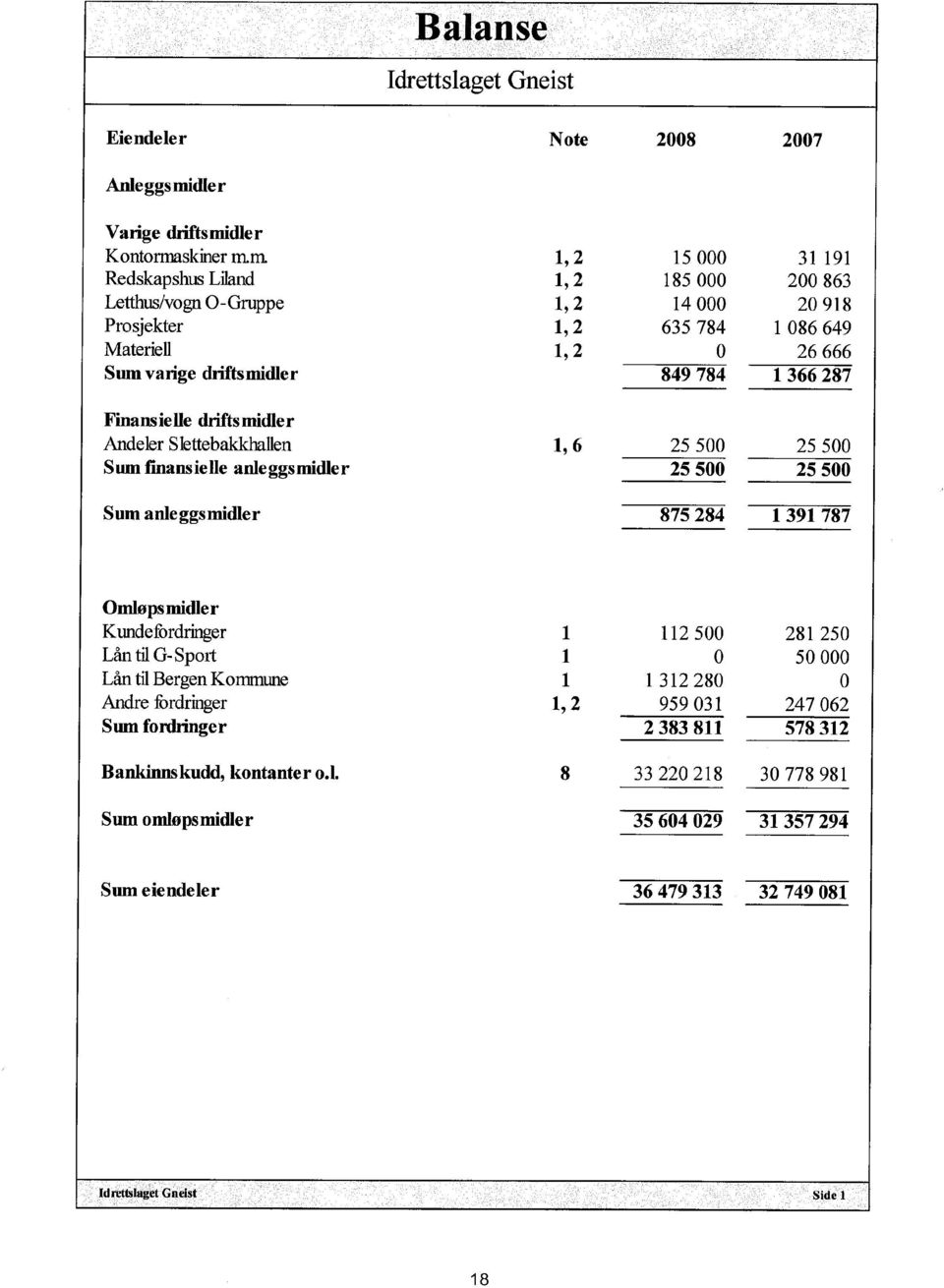 anleggsmidler 1,6 25500 25500 25500 25500 Sum anleggsmidler 875 284 1 391 787 Oinøpsmidler Kundefordriger 1 112500 281 250 Lån til G-Sport 1 0 50000 Lån til Bergen Korrune 1 1