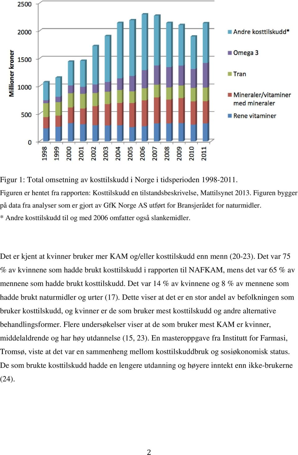 Det er kjent at kvinner bruker mer KAM og/eller kosttilskudd enn menn (20-23).