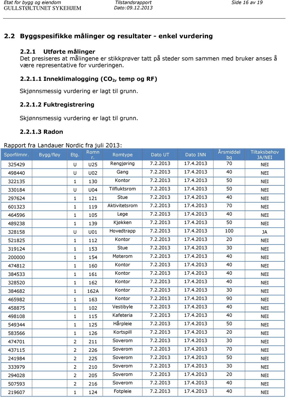 2.2.1.1 Inneklimalogging (CO 2, temp og RF) Skjønnsmessig vurdering er lagt til grunn. 2.2.1.2 Fuktregistrering Skjønnsmessig vurdering er lagt til grunn. 2.2.1.3 Radon Rapport fra Landauer Nordic fra juli 2013: Romn Sporfilmnr.