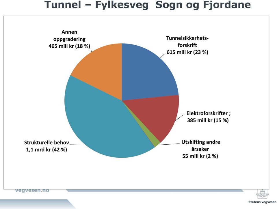 %) Elektroforskrifter ; 385 mill kr (15 %) Strukturelle