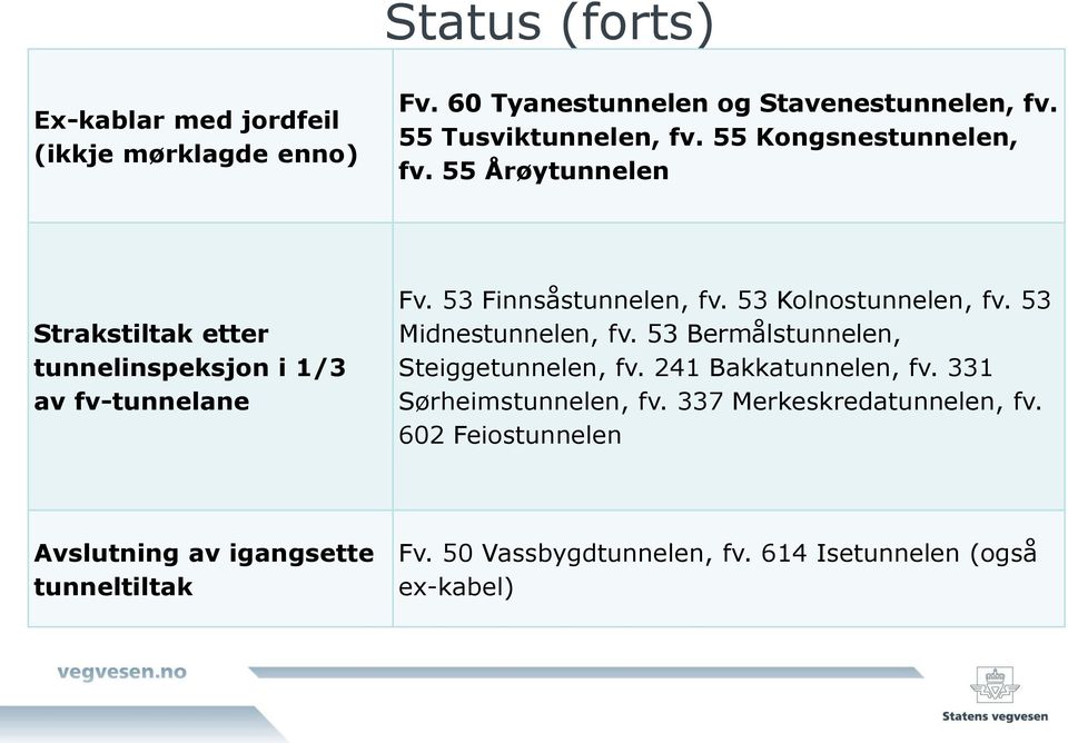 53 Kolnostunnelen, fv. 53 Midnestunnelen, fv. 53 Bermålstunnelen, Steiggetunnelen, fv. 241 Bakkatunnelen, fv. 331 Sørheimstunnelen, fv.