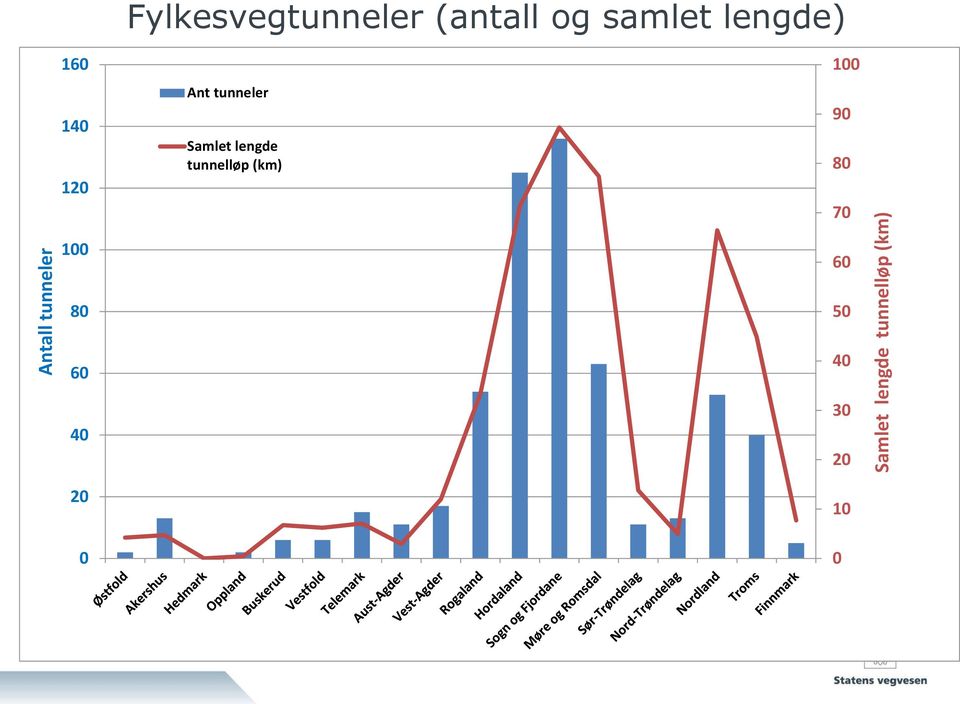 140 120 Ant tunneler Samlet lengde tunnelløp