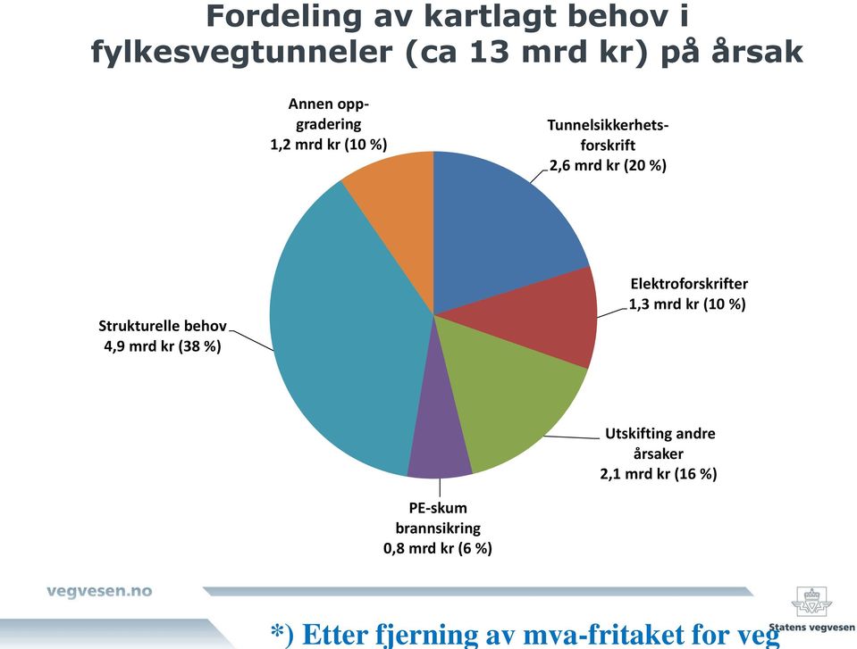 Tunnelsikkerhetsforskrift 2,6 mrd kr (20 %) Strukturelle behov 4,9 mrd kr (38 %)