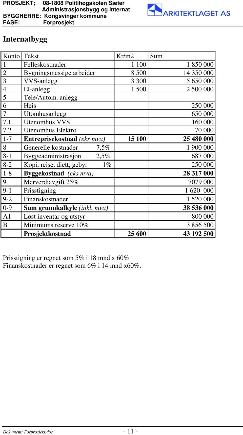 2 Utenomhus Elektro 70 000 1-7 Entreprisekostnad (eks mva) 15 100 25 480 000 8 Generelle kostnader 7,5% 1 900 000 8-1 Byggeadministrasjon 2,5% 687 000 8-2 Kopi, reise, diett, gebyr 1% 250 000 1-8