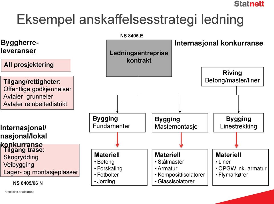 E Ledningsentreprise kontrakt Internasjonal konkurranse Riving Betong/master/liner Internasjonal/ nasjonal/lokal konkurranse Tilgang trase: