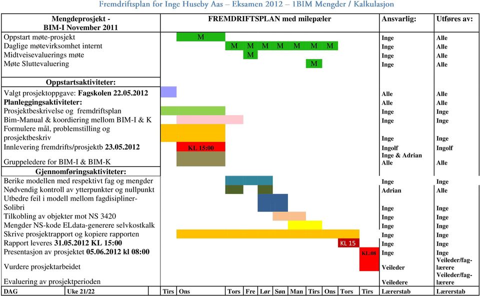 2012 Alle Alle Planleggingsaktiviteter: Alle Alle Prosjektbeskrivelse og fremdriftsplan Inge Inge Bim-Manual & koordiering mellom BIM-I & K Inge Inge Formulere mål, problemstilling og prosjektbeskriv