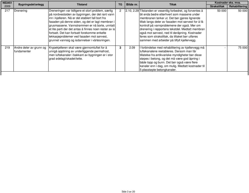 Det kan fortsatt forekomme enkelte lekkasjeproblemer ved fasaden mot sørvest, grunnet vannsig og isdannelser i vårløsningen. Tiltak 2 2.10, 2.