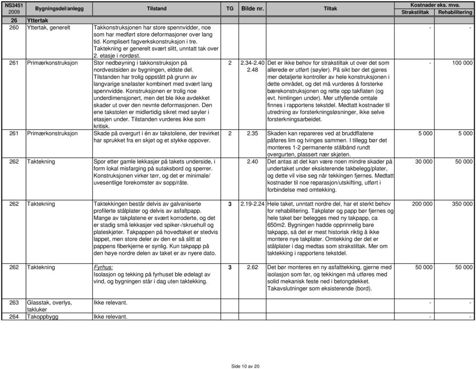 261 Primærkonstruksjon Stor nedbøyning i takkonstruksjon på nordvestsiden av bygningen, eldste del. Tilstanden har trolig oppstått på grunn av langvarige snølaster kombinert med svært lang spennvidde.