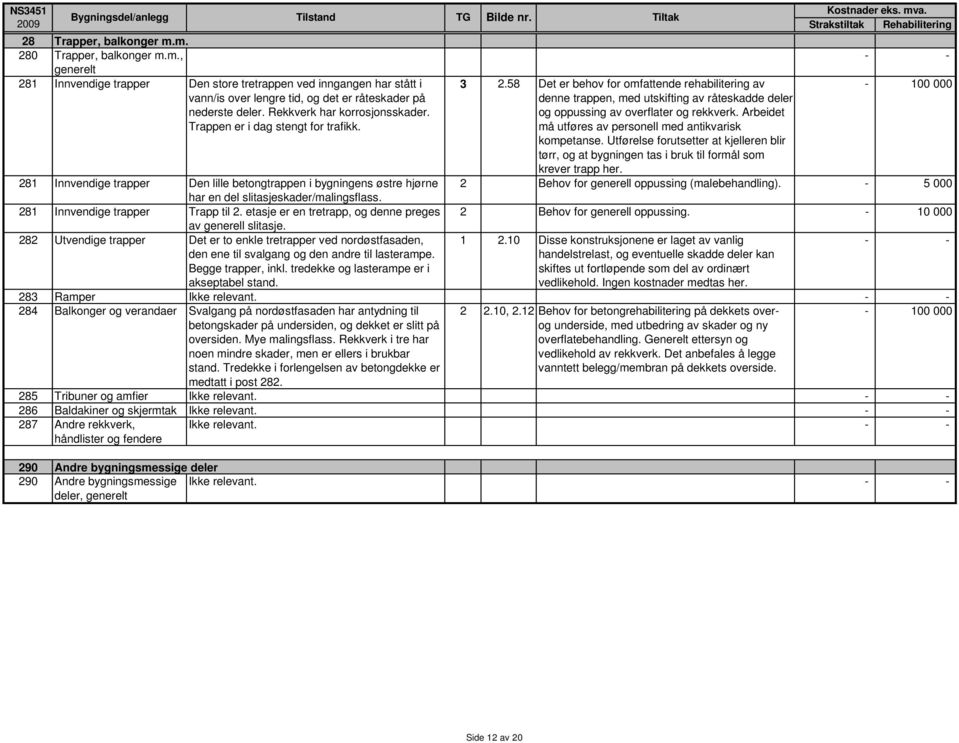 Rekkverk har korrosjonsskader. Trappen er i dag stengt for trafikk. Tiltak Kostnader eks. mva. Strakstiltak Rehabilitering 3 2.