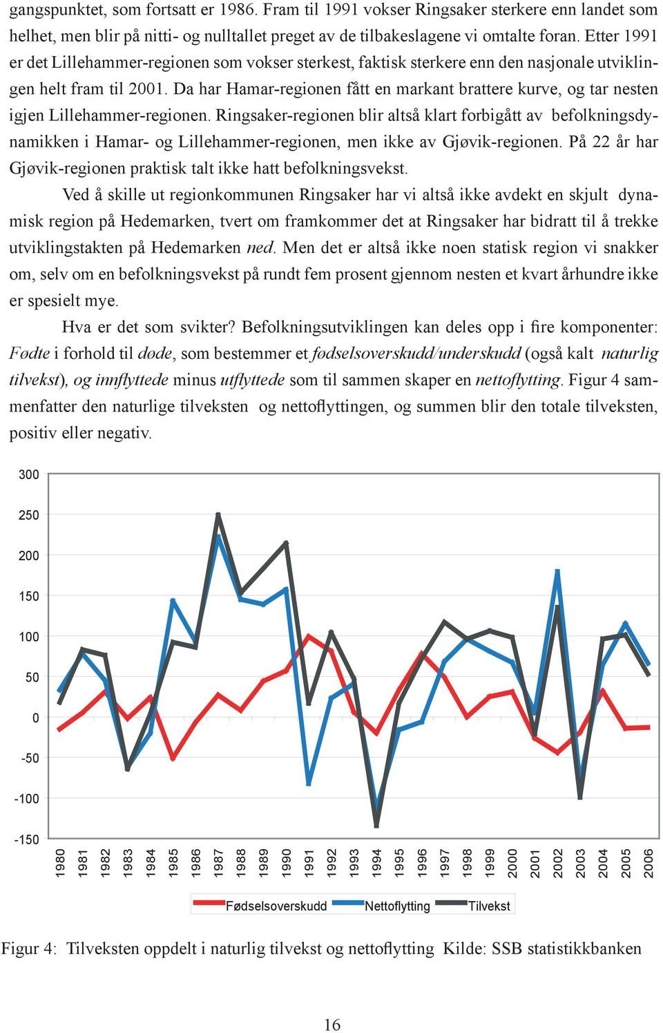 Da har Hamar-regionen fått en markant brattere kurve, og tar nesten igjen Lillehammer-regionen.