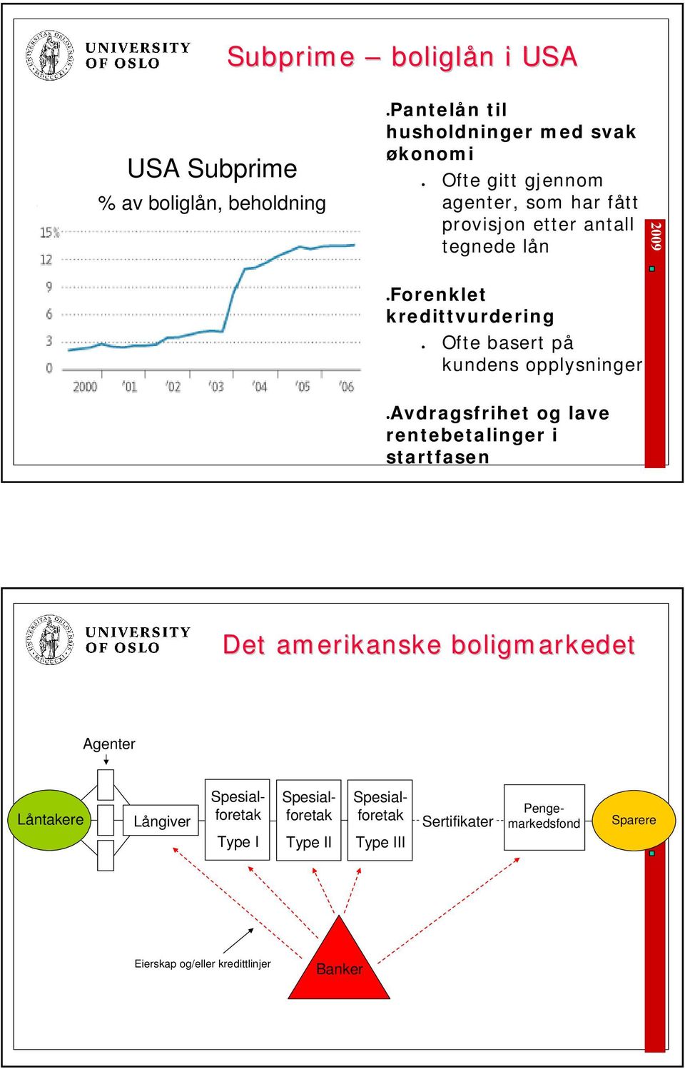 opplysninger Avdragsfrihet og lave rentebetalinger i startfasen Det amerikanske boligmarkedet Agenter Låntakere Långiver