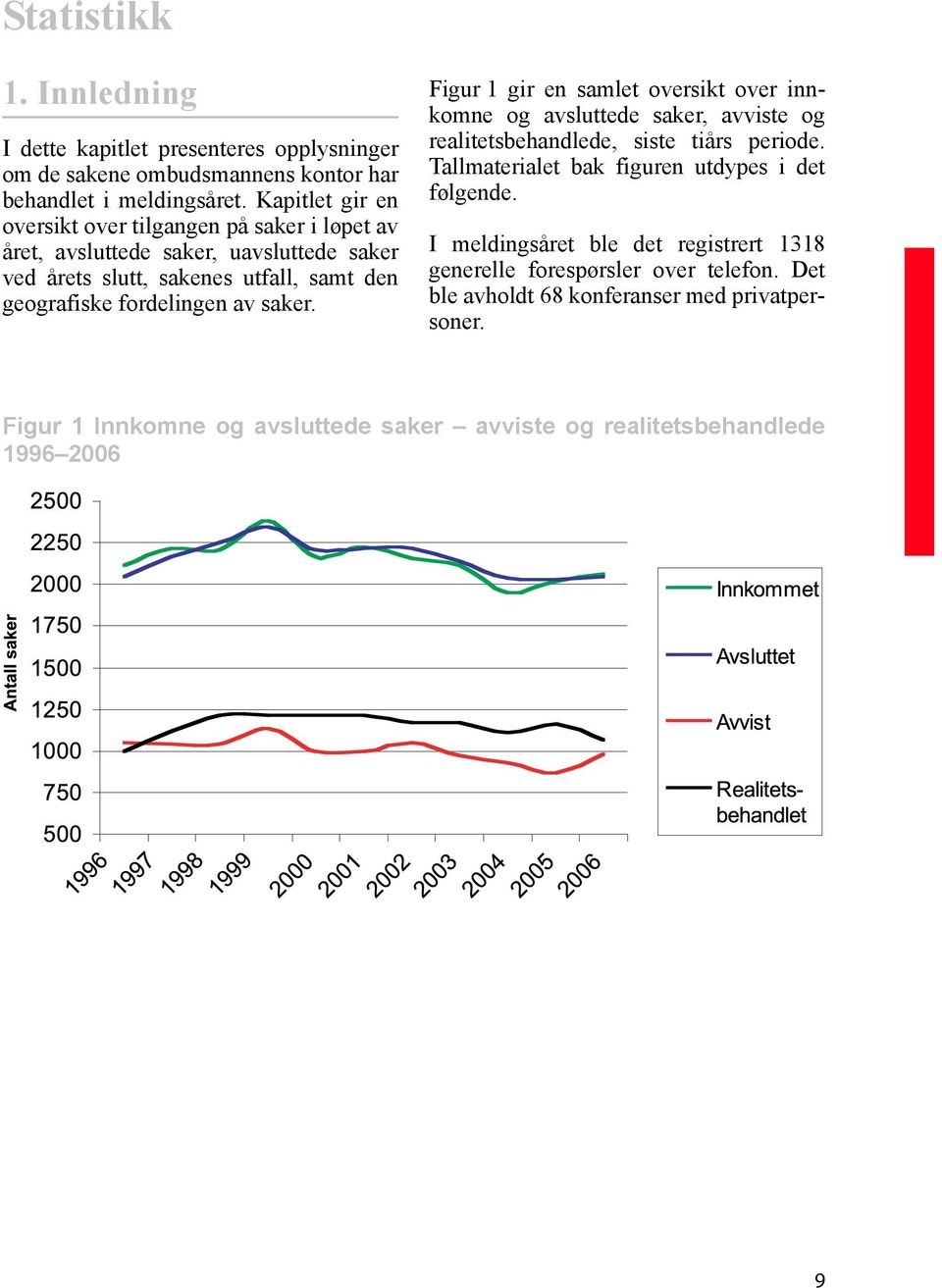 saker. Figur 1 gir en samlet oversikt over innkomne og avsluttede saker, avviste og realitetsbehandlede, siste tiårs periode.