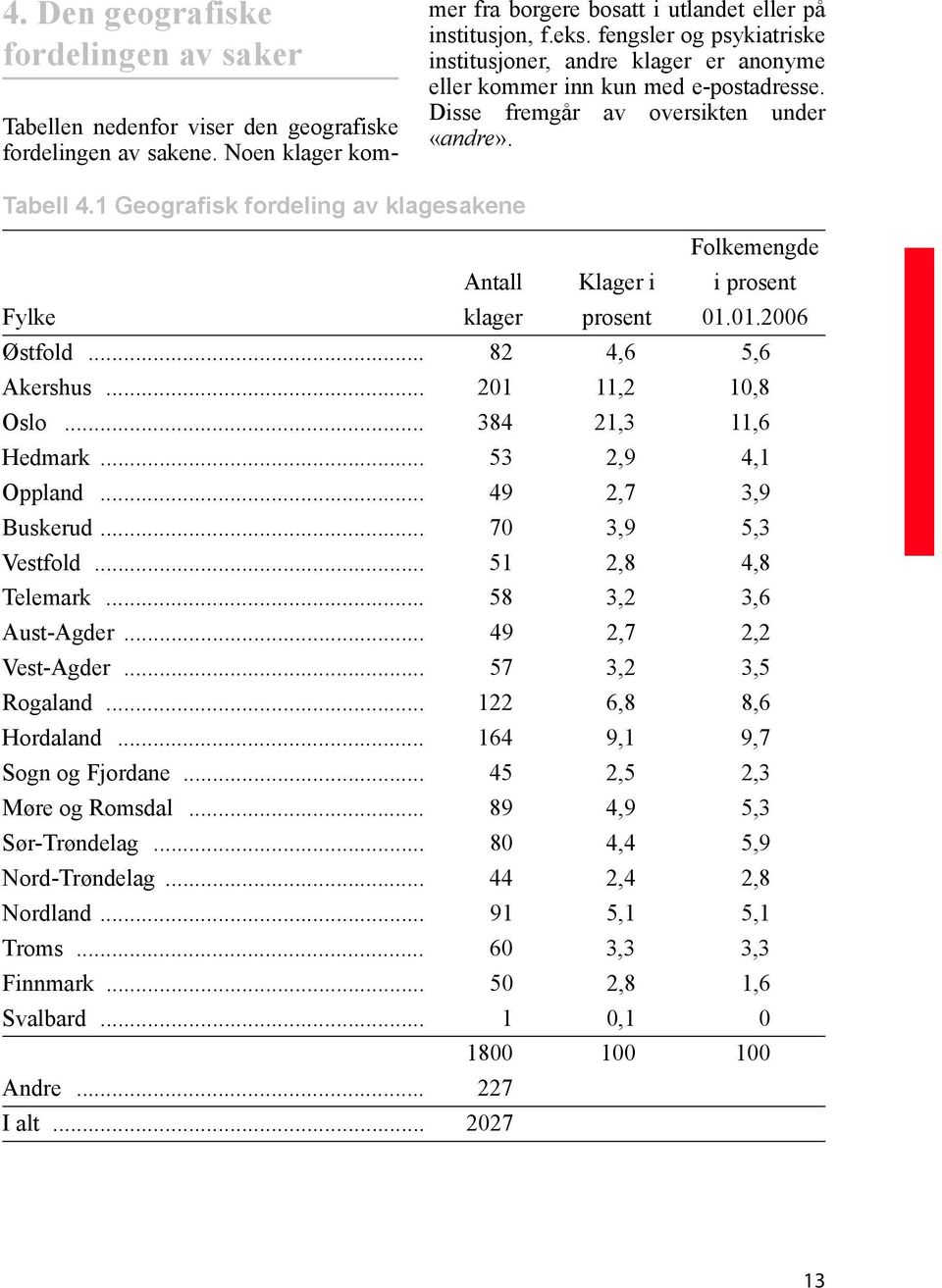 1 Geografisk fordeling av klagesakene Folkemengde Antall Klager i i prosent Fylke klager prosent 01.01.2006 Østfold... 82 4,6 5,6 Akershus... 201 11,2 10,8 Oslo... 384 21,3 11,6 Hedmark.