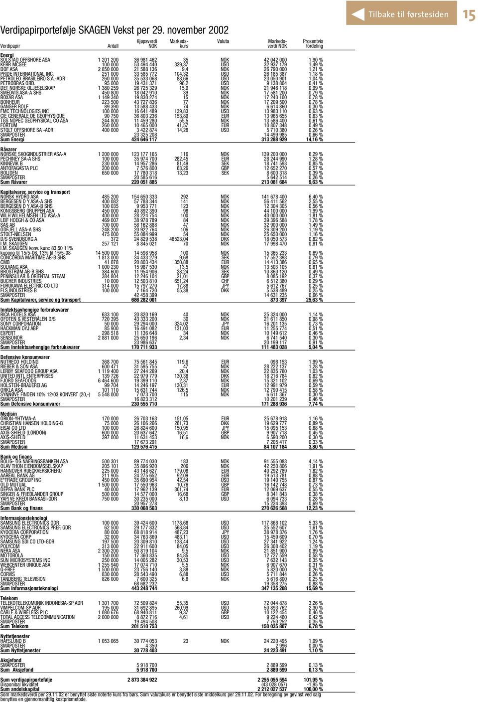 000 53 494 440 329,37 USD 32 937 179 1,49 % DOF ASA 2 850 000 21 588 136 9,4 NOK 26 790 000 1,21 % PRIDE INTERNATIONAL INC. 251 000 33 585 772 104,32 USD 26 185 387 1,18 % PETROLEO BRASILEIRO S.A.-ADR 260 000 35 533 068 88,66 USD 23 050 901 1,04 % PETROBRAS ORD.