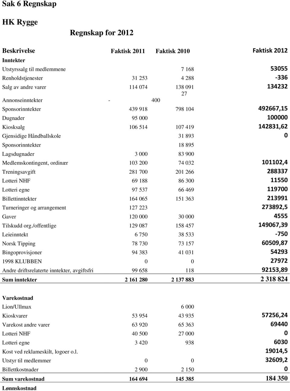 Sponsorinntekter 18 895 Lagsdugnader 3 000 83 900 Medlemskontingent, ordinær 103 200 74 032 101102,4 Treningsavgift 281 700 201 266 288337 Lotteri NHF 69 188 86 300 11550 Lotteri egne 97 537 66 469