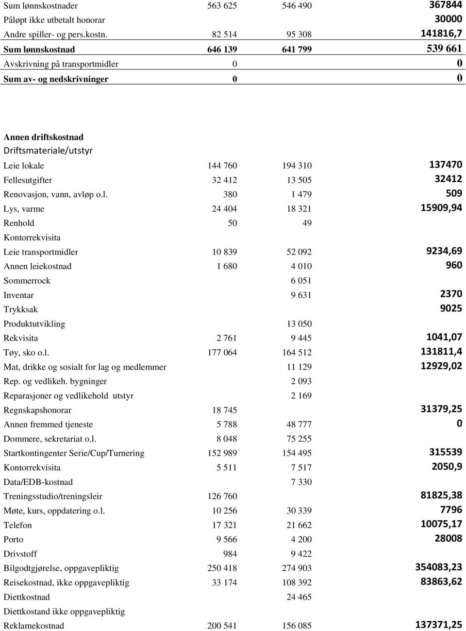 82 514 95 308 141816,7 d 646 139 641 799 539 661 Avskrivning på transportmidler 0 0 Sum av- og nedskrivninger 0 0 Annen driftskostnad Driftsmateriale/utstyr Leie lokale 144 760 194 310 137470