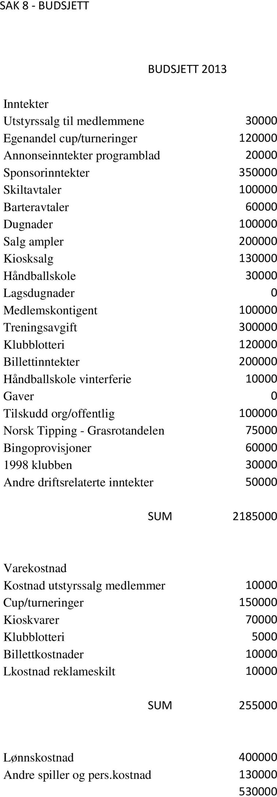 vinterferie 10000 Gaver 0 Tilskudd org/offentlig 100000 Norsk Tipping - Grasrotandelen 75000 Bingoprovisjoner 60000 1998 klubben 30000 Andre driftsrelaterte inntekter 50000 SUM 2185000 Varekostnad