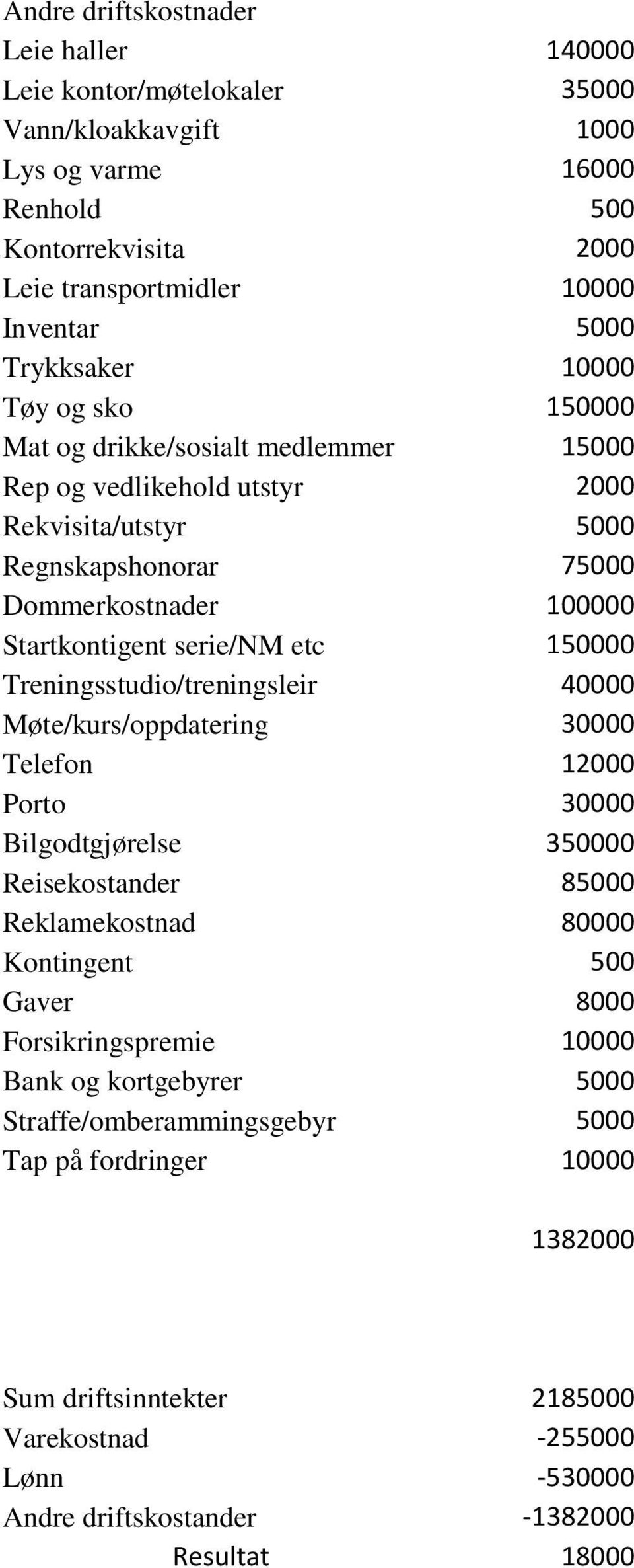 Treningsstudio/treningsleir 40000 Møte/kurs/oppdatering 30000 Telefon 12000 Porto 30000 Bilgodtgjørelse 350000 Reisekostander 85000 Reklamekostnad 80000 Kontingent 500 Gaver 8000 Forsikringspremie