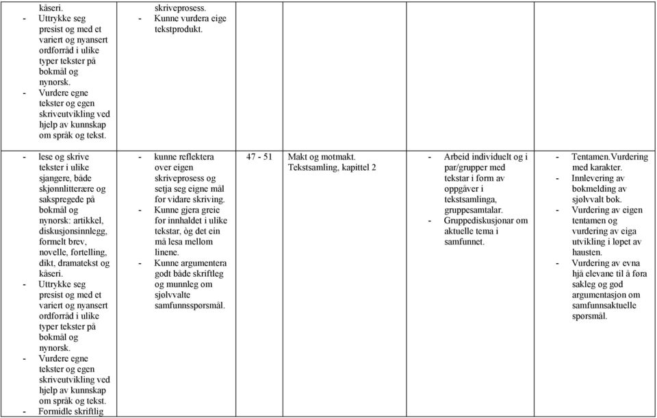 - Vurdere egne tekster og egen skriveutvikling ved hjelp av kunnskap om språk og tekst. - Formidle skriftlig - kunne reflektera over eigen skriveprosess og setja seg eigne mål for vidare skriving.