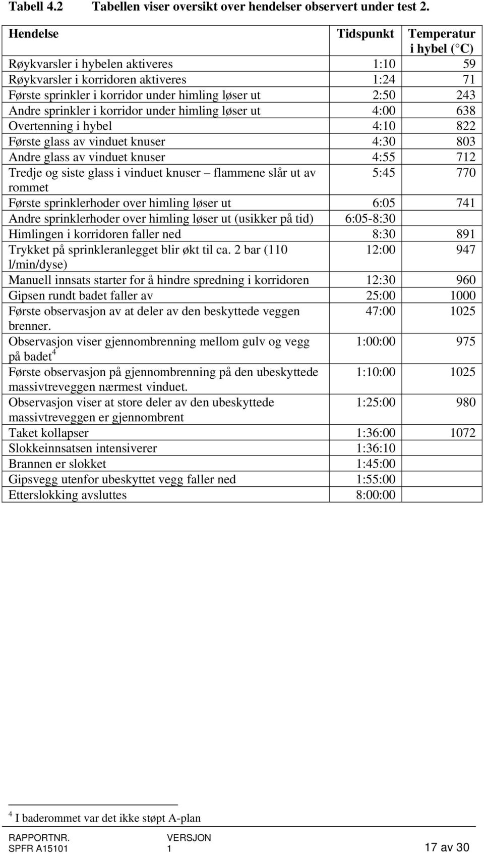 sprinkler i korridor under himling løser ut 4:00 638 Overtenning i hybel 4:10 822 Første glass av vinduet knuser 4:30 803 Andre glass av vinduet knuser 4:55 712 Tredje og siste glass i vinduet knuser