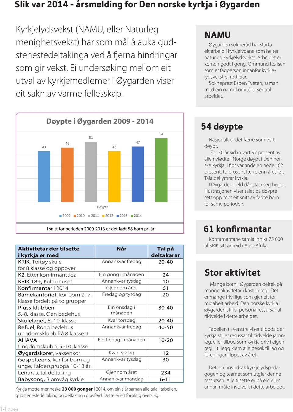 Arbeidet er komen godt i gong. Ommund Rolfsen som er fagperson innanfor kyrkjelydsvekst er rettleiar. Sokneprest Espen Tveten, saman med ein namukomité er sentral i arbeidet.