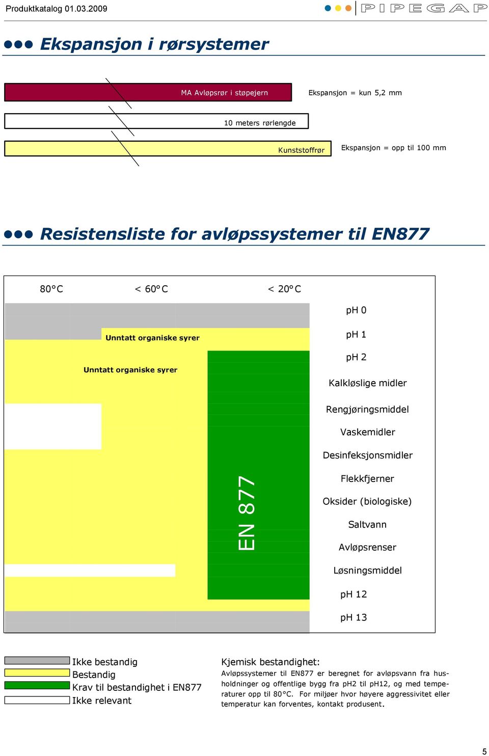 for avløpssystemer Kunststoffrør til ph 0EN877 Resistensliste Unntatt organiske for avløpssystemer syrer til EN877 ph 1 Resistensliste for avløpssystemer til EN877 ph 2 80 C < 60 C < 20 C Unntatt