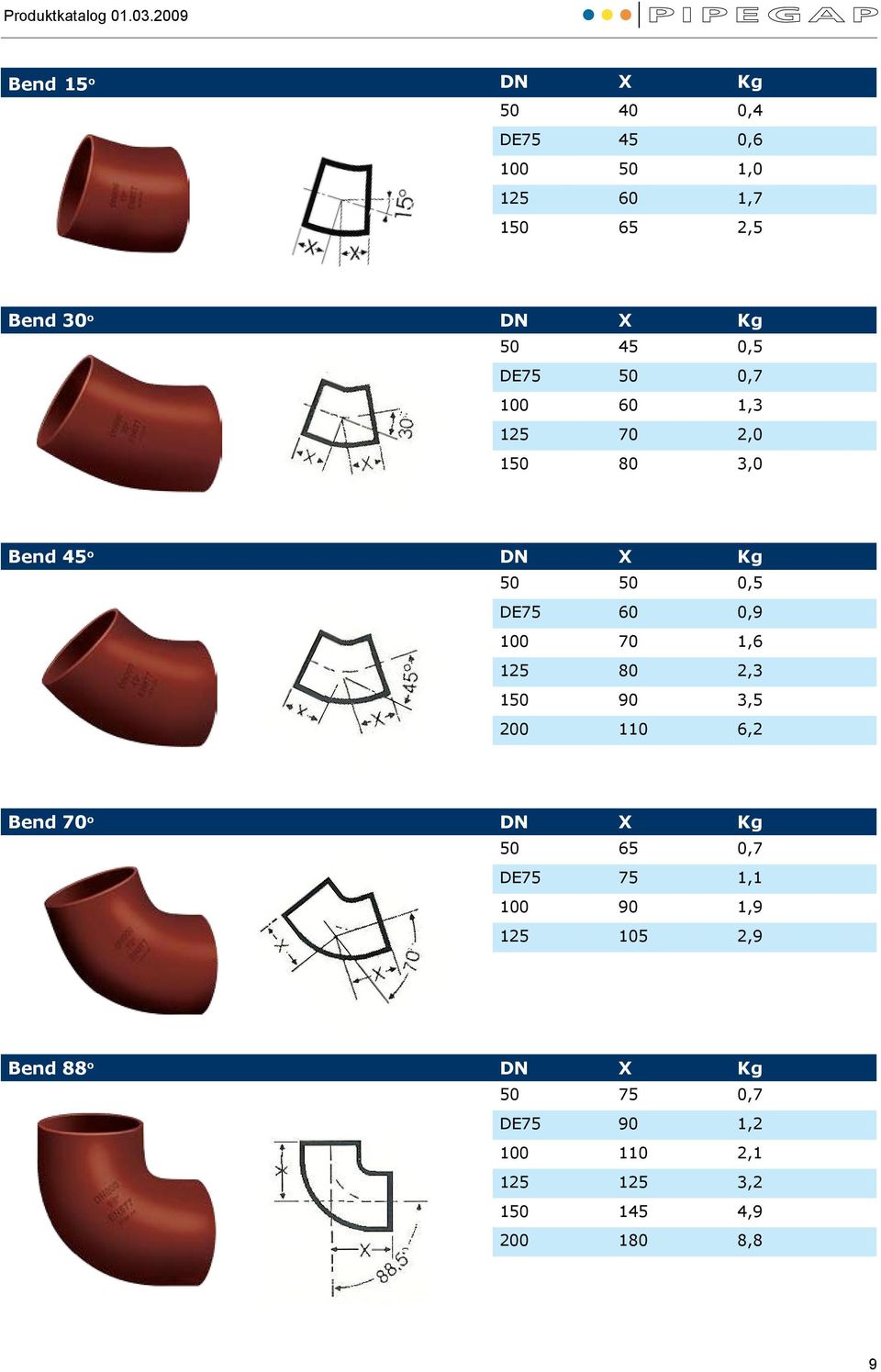 150 80 3,0 Bend 45 o DN X Kg Bend 15 Rørleggerprisliste 01.