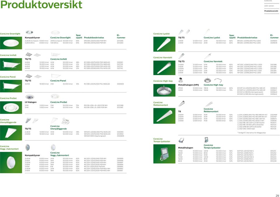 000 timer 20 W 60% BN120C LED19S/840 PSU L600 3309650 2x18 W 12.000 timer 20 W 60% BN120C LED19S/830 PSU L600 3309649 Innfelt T8/T5 Innfelt 4x18 W 12.