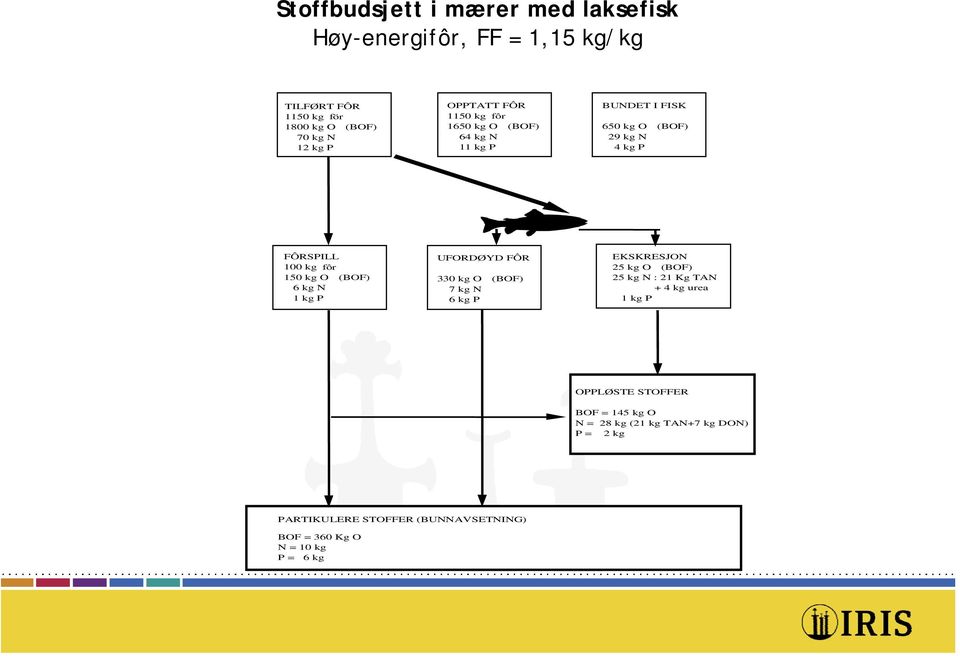 (BOF) 6 kg N 1 kg P UFORDØYD FÔR 330 kg O (BOF) 7 kg N 6 kg P EKSKRESJON 25 kg O (BOF) 25 kg N : 21 Kg TAN + 4 kg urea 1 kg P