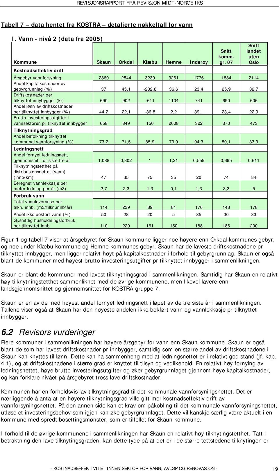 innybygger (kr) 690 902-611 1104 741 690 606 Andel lønn av driftskostnader per tilknyttet innbygger (%) 44,2 22,1-36,8 2,2 39,1 23,4 22,9 Brutto investeringsutgifter i vannsektoren pr tilknyttet