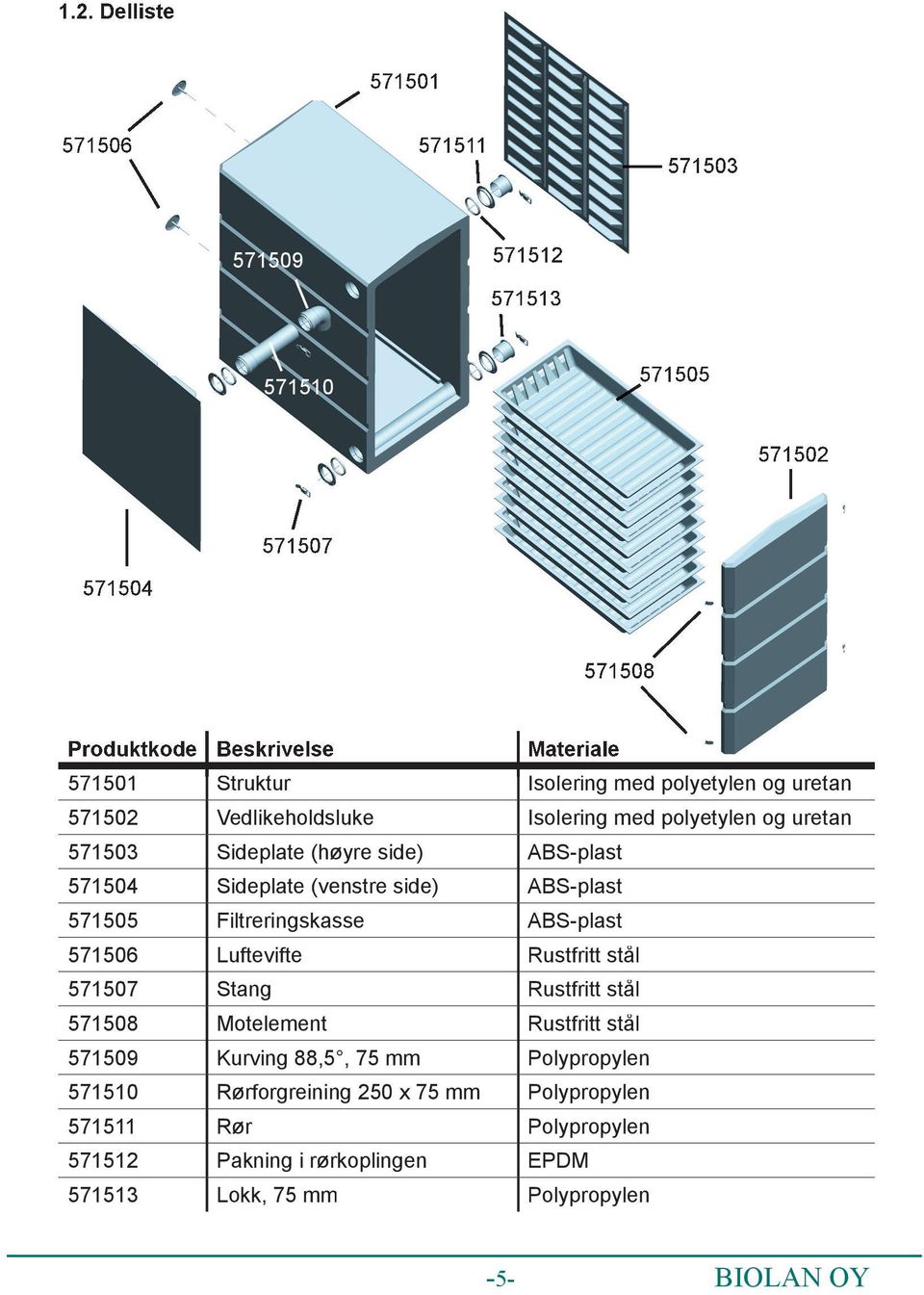 side) ABS-plast 571505 Filtreringskasse ABS-plast 571506 Luftevifte Rustfritt stål 571507 Stang Rustfritt stål 571508 Motelement Rustfritt stål 571509 Kurving