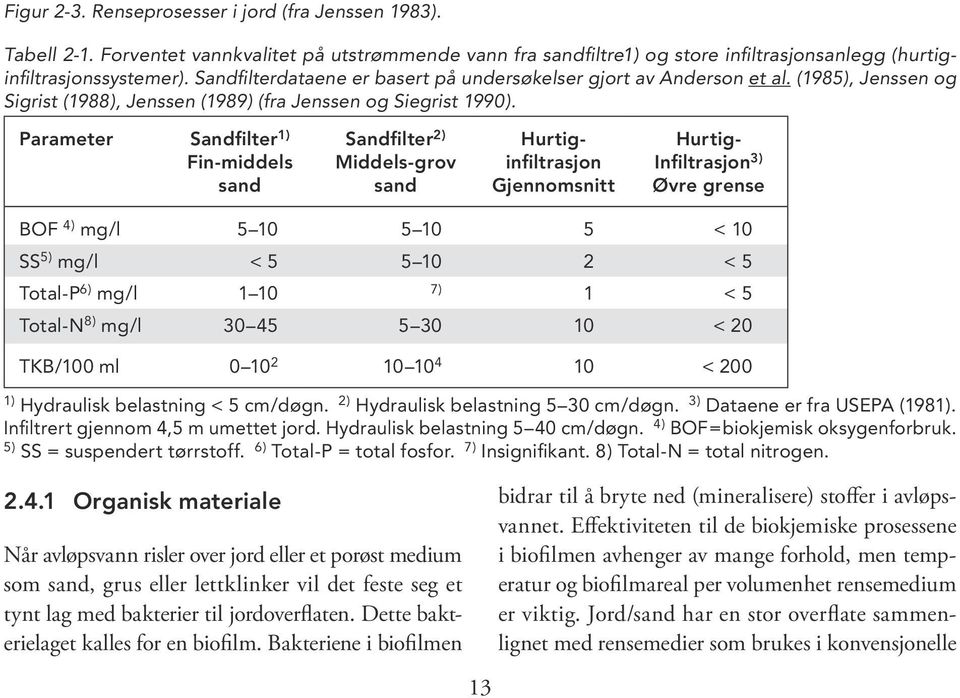 Parameter Sandfilter 1) Fin-middels sand Sandfilter 2) Middels-grov sand Hurtiginfiltrasjon Gjennomsnitt Hurtig- Infiltrasjon 3) Øvre grense BOF 4) mg/l 5 10 5 10 5 < 10 SS 5) mg/l < 5 5 10 2 < 5