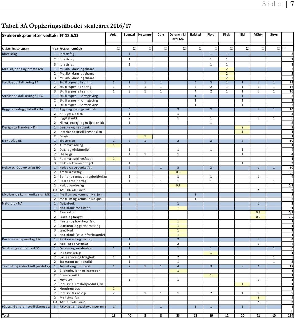 2 2 2 Musikk, dans og drama 2 2 3 Musikk, dans og drama 2 2 Studiespesialisering ST 1 Studiespesialisering 1 3 1 1 4 2 1 1 1 1 16 2 Studiespesialisering 1 3 1 1 4 2 1 1 1 1 16 3 Studiespesialisering