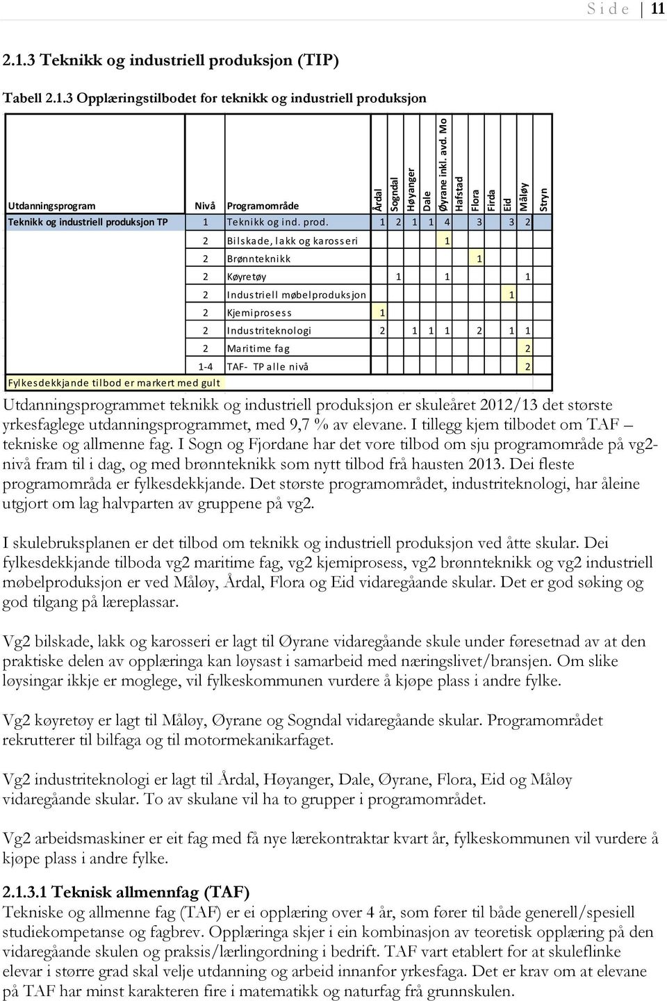 prod. 1 2 1 1 4 3 3 2 Fylkesdekkjande tilbod er markert med gult 2 Bilskade, lakk og karosseri 1 2 Brønnteknikk 1 2 Køyretøy 1 1 1 2 Industriell møbelproduksjon 1 2 Kjemiprosess 1 2 Industriteknologi