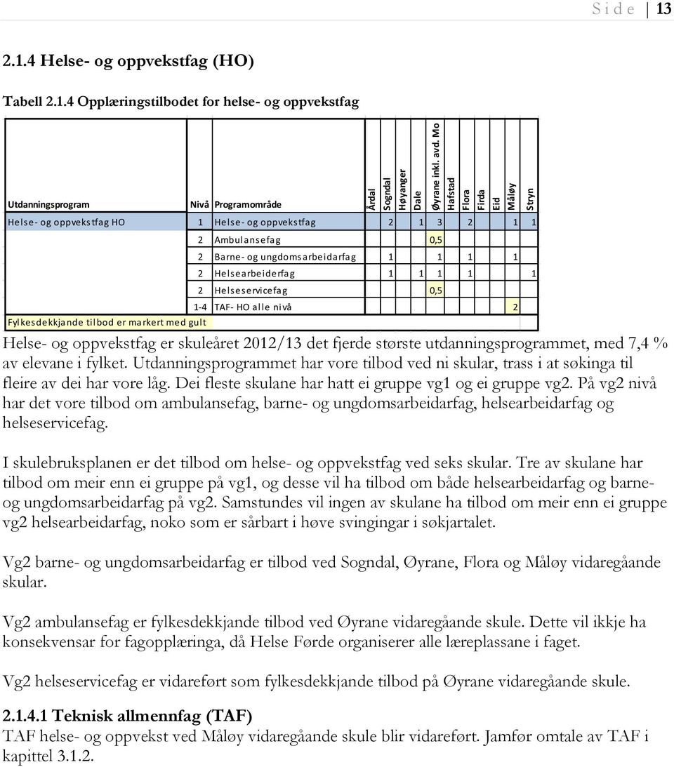 Fylkesdekkjande tilbod er markert med gult 2 Ambulansefag 0,5 2 Barne- og ungdomsarbeidarfag 1 1 1 1 2 Helsearbeiderfag 1 1 1 1 1 2 Helseservicefag 0,5 1-4 TAF- HO alle nivå 2 Helse- og oppvekstfag